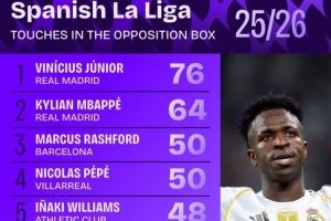 西甲禁区触球数排行：维尼修斯76次居首 姆巴佩第2、拉什福德第3